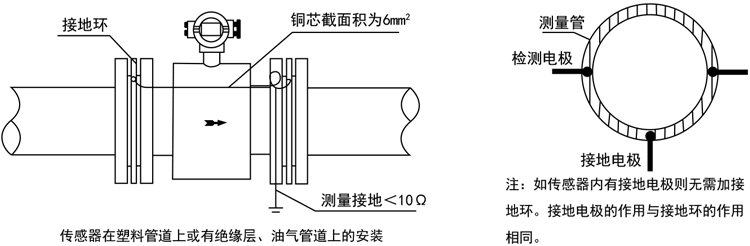 智能電磁流量計(jì)傳感器在塑料管道上或有絕緣層、油氣管道上的安裝