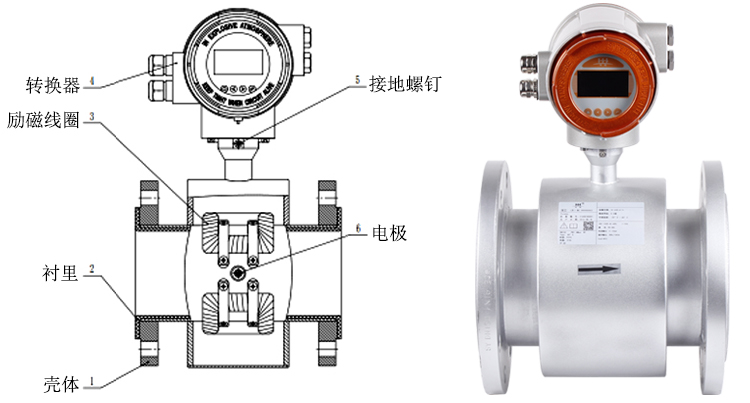 Focmag3102智能電磁流量計結構組成